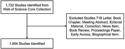 The State of Music Therapy Studies in the Past 20 Years: A Bibliometric Analysis